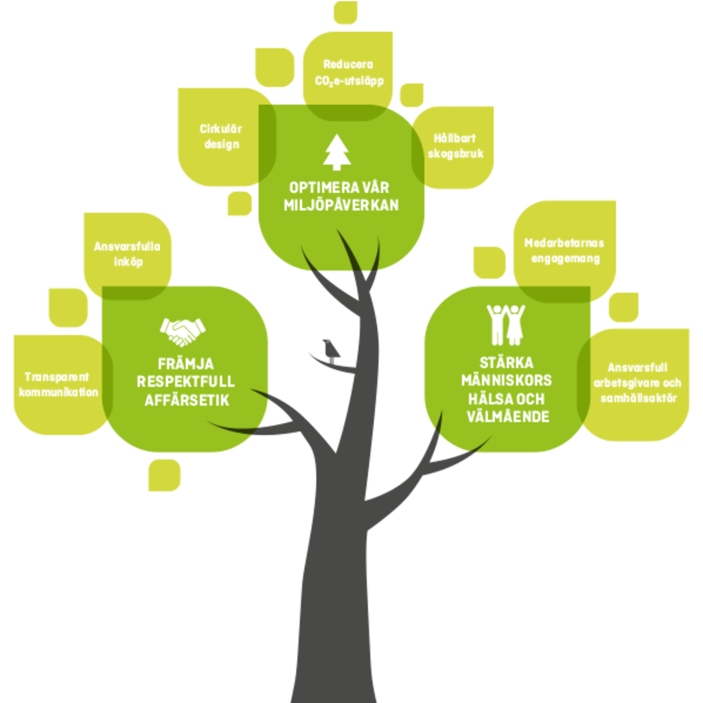 Vår hållbarhetsstrategi